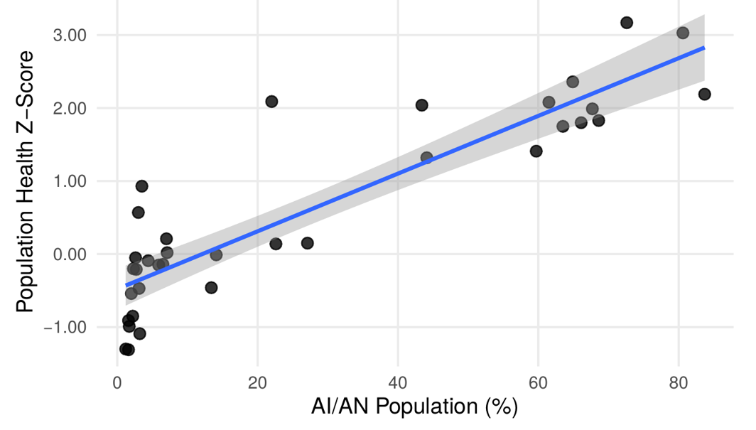 Scatter plot of 35 counties showing population health z-score rising with AI/AN population share, with a fitted regression line